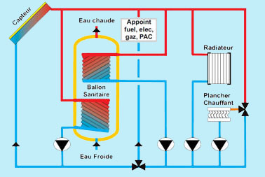 chauffe eau solaire appoint gaz